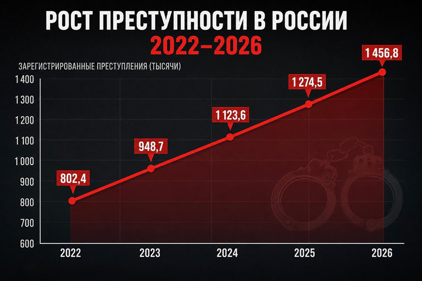 image-3 Как внутренний фронт России погружается в криминальный коллапс