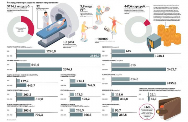 e94463307853b034f2fc70abe870664b Социальный бюджет Москвы: как распределены расходы в проекте главного финансового документа столицы
